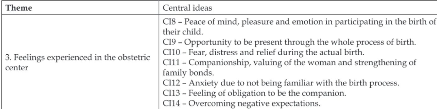 Table 2 - Theme and central ideas on the source of information regarding the possibility of being  a companion