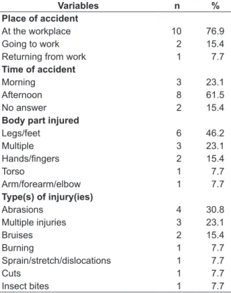 Table 1 describes some of the OA character- character-istics the interviewed teenagers reported.
