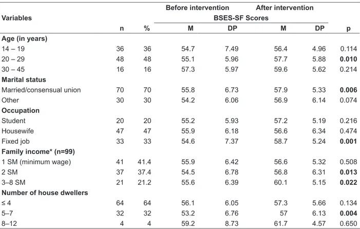 Table 1 - Comparison between the mean scores on the BSES-SF before and after the educational  intervention, according to the sociodemographic variables of the mothers