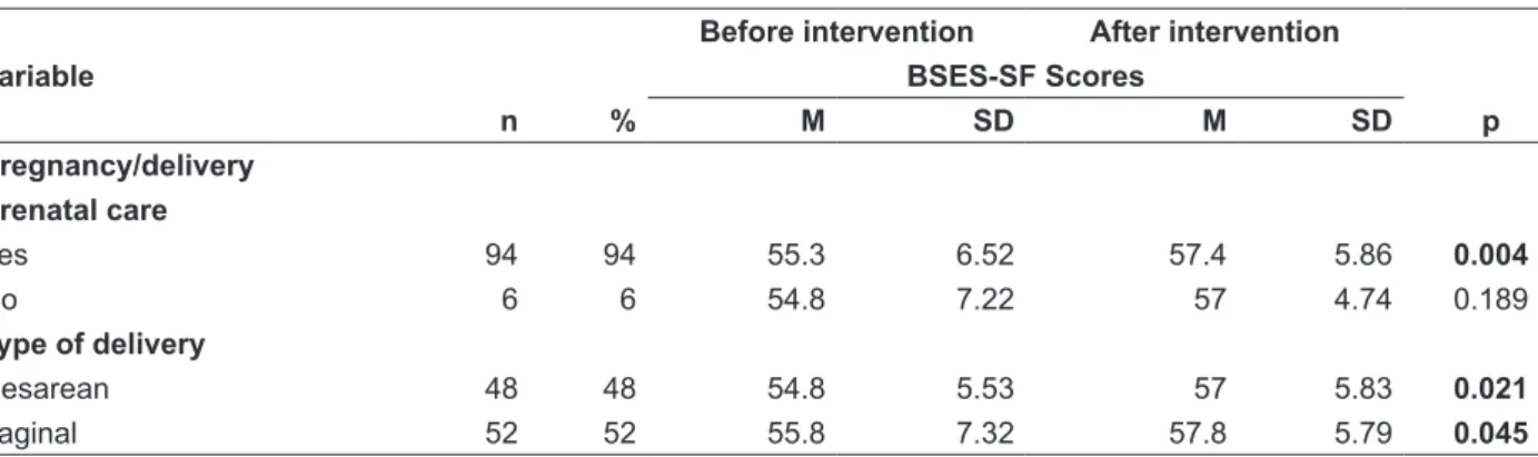 Table 3 – Comparison of the total scale score averages and the domains before and after educational  intervention