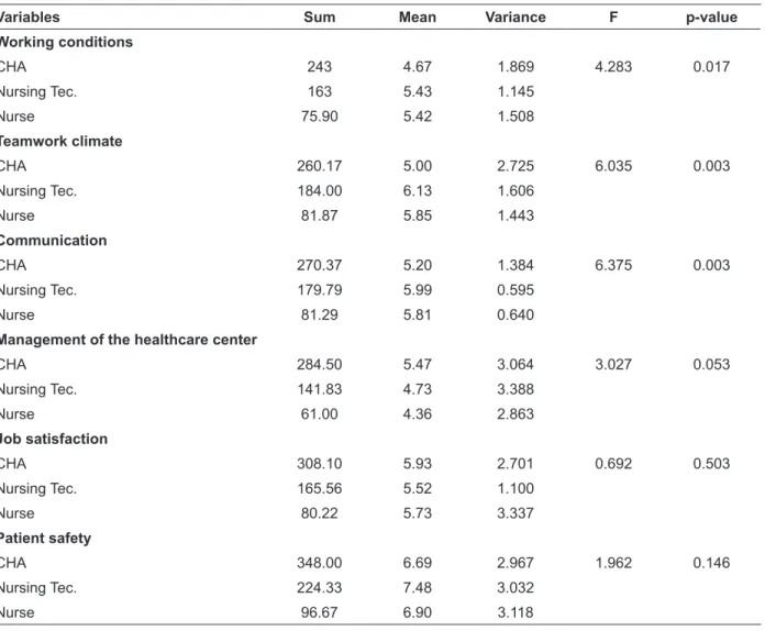 Table 1 - Final model for the analysis of variance of the patient safety attitudes. Florianópolis-SC, 2010