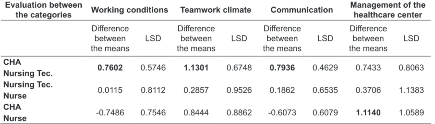 Table 2 - Presentation of the data from the LSD test with Bonferroni correction for safety attitudes
