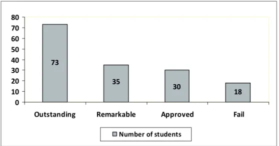 Figure 1 - Ratings reports of students. Seville, Spain, 2011