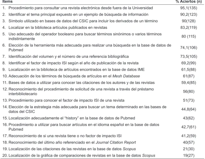 Tabla 2 - Porcentajes de aciertos de los ítems del cuestionario de conocimientos. Sevilla-España, 2011