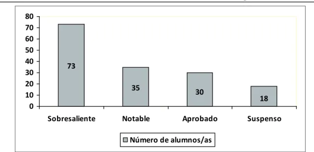 Figura 1 - Caliicaciones de los informes presentados por los/as estudiantes. Sevilla- Sevilla-España, 2011