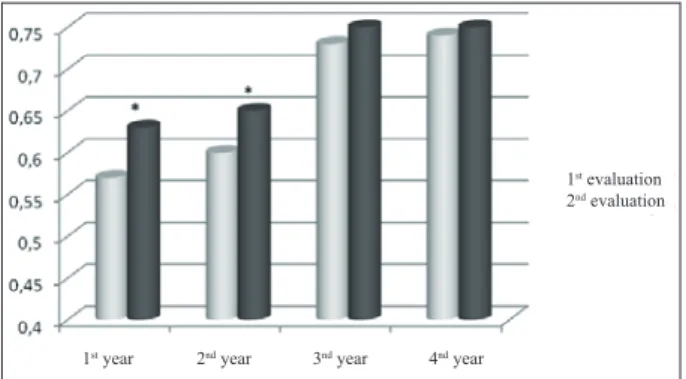 Figure 1 - Evolution of the total score in the  2011/12 academic year. Chaves-Portugal, 2012  (n=112)
