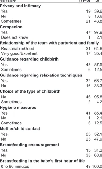 Table 1 presents the proportion of normal  birth care practices that are demonstrably useful  and should be encouraged, according to the speech  of health professionals from the studied OC