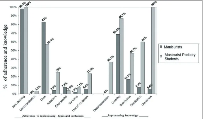 Figure 2 - Percentage of adherence and knowledge among manicurists and pedicurists regarding  reprocessing of equipment