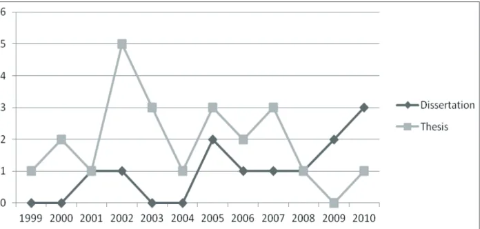 Figure 1 – Distribution of studies per year of publication and type of study. Florianópolis, SC, Brazil  2010
