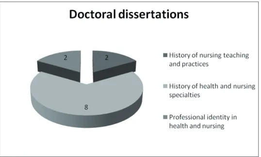 Figure 3 – Distribution of doctoral dissertations by line of research. 