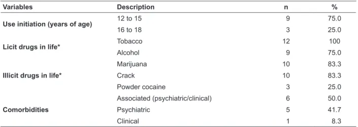 Table 1 - Distribution of the abuse drug users in pregnancy, according to the drug use pattern