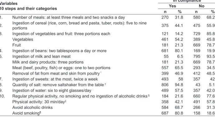 Table 2 - Prevalence of the 10 steps to healthy eating in older adults and their subdivision into  categories, in the geriatric population of a rural zone