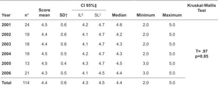 Table 1 – Alumni’s course evaluation according to  graduation year from the scores attributed to  converging questions for qualitative indicators