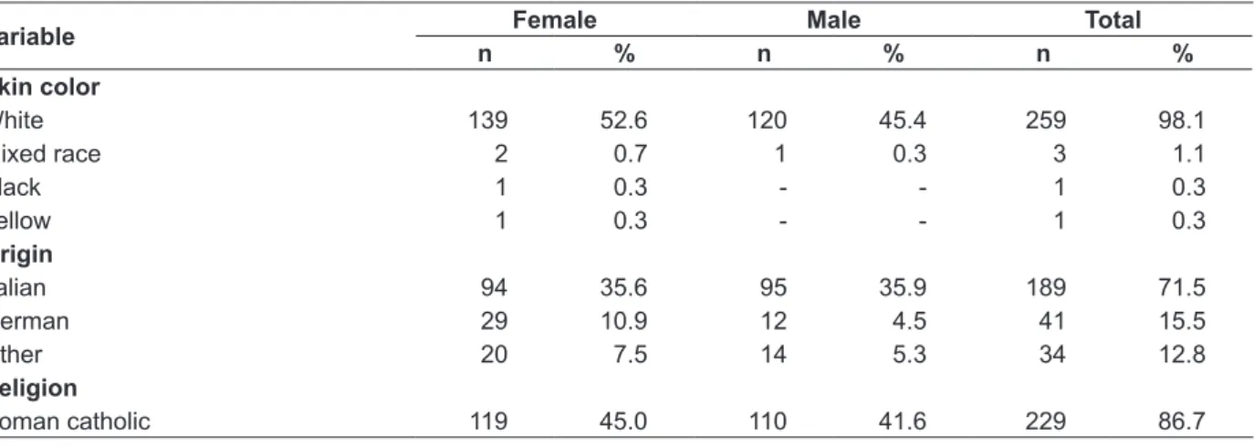 Table 1 - Distribution of the socio-demographic variables of older adults aged between 60 and 70  years, by sex, in the municipality of Rodeio-SC, 2011