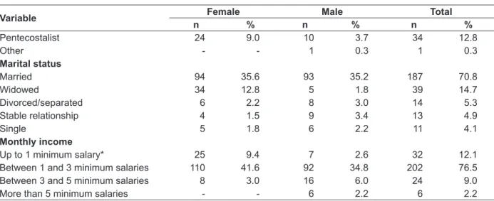Table 2 - Distribution of the variable of the schooling of the older adults aged between 60 and 70  years old, by sex, in the municipality of Rodeio-SC, 2011