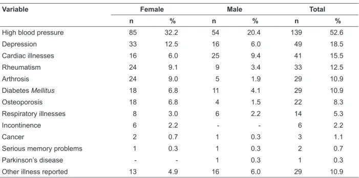 Table 3 - Self-reported health problems of the older adults aged between 60 and 70 years, by sex, in  the municipality of Rodeio-SC, 2011