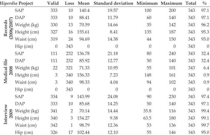 Table 1 - Statistical data of anthropometric variables and arterial pressure in patients