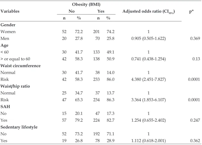 Table 4 shows the association of obesity with  the independent categorical variables, using the  data from the interview in 2009.