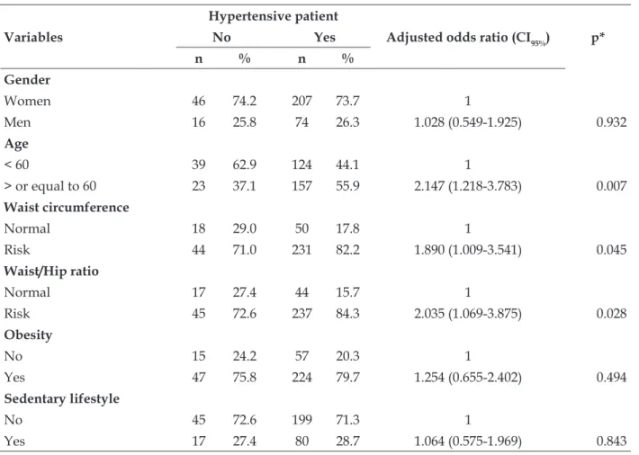 Table 5 demonstrates the association of an- an-thropometric measures with hypertension