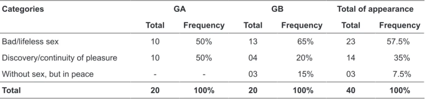 Table 1 – Sexual life in climacteric according to women assisted at public health services, Rio de  Janeiro, 2009