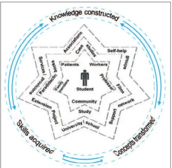 Figure 1 - Graphical representation of the  teaching of mental health nursing 