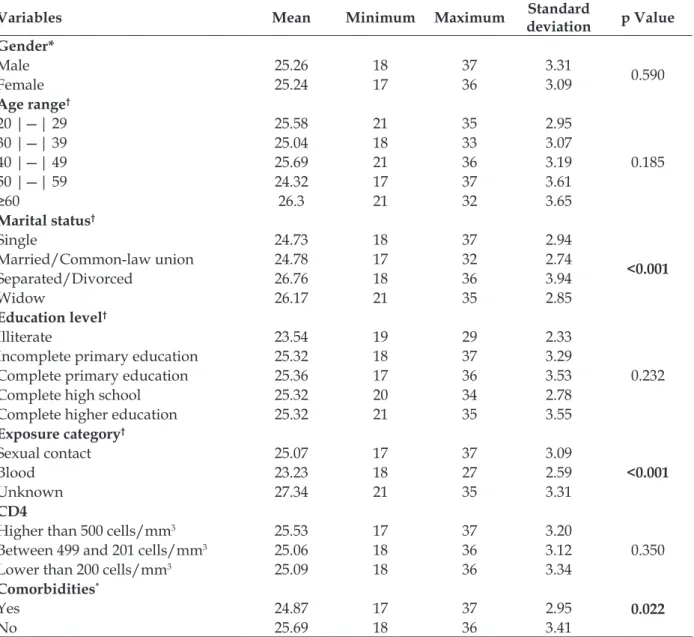 Table 3 presents the mean, minimum and  maximum values of self-esteem and the standard  deviation found in the population studied  accord-ing to the variables considered