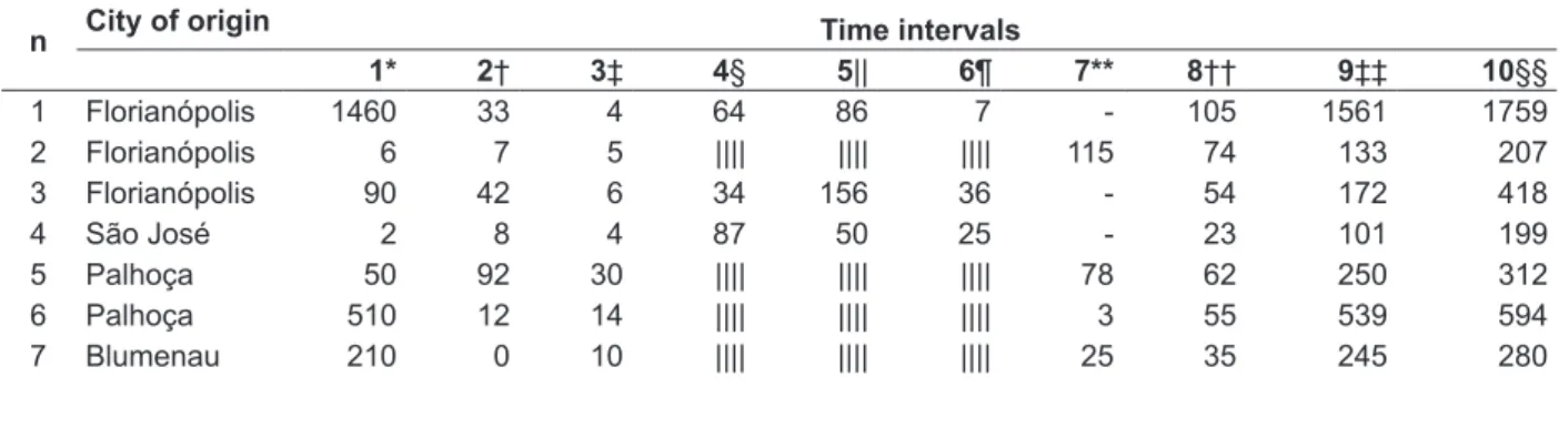 Table 1 presents the time intervals between  the appearance of symptoms and the adjuvant  treatment of the women with breast cancer  inves-tigated in this study