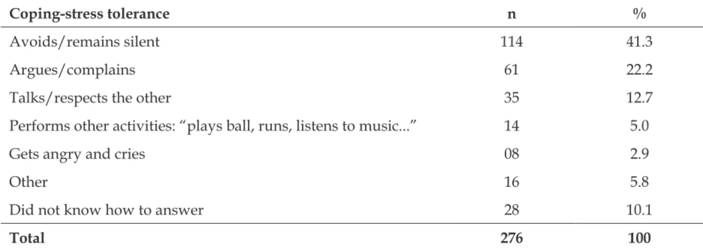 Table 1 - Distribution of absolute and relative frequencies of the categories of “Coping-stress  tolerance - what they do when confronting stressful situations,” according to school-aged children  and adolescents