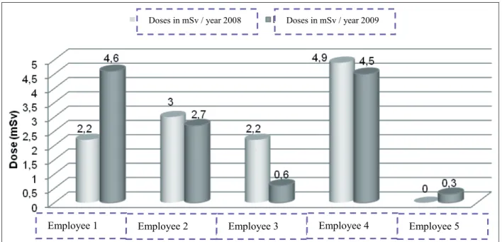 Figure 2 - Distribution of individual doses expressed in mSv (milisievert) relative to 2008 and 2009 In this igure it is observed that the doses 