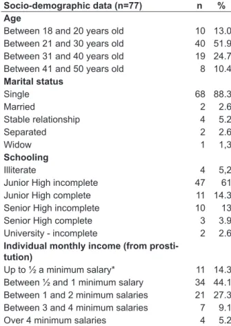 Table 1 – The prostitutes’ socio-demographic  characteristics. Picos-PI, Sept-Oct, 2010