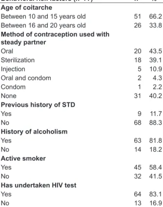 Table 2 – Distribution of behavioral risk factors  associated with cervical cancer among the  prostitutes interviewed