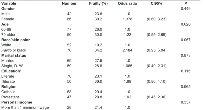 Table 1 - Distribution of the interviewed elderly as for demographics. Embu-SP, 2010