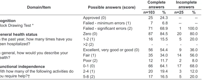 Table 2 – Description of the answers obtained in the domains assessed through the application of  the Edmonton Frail Scale