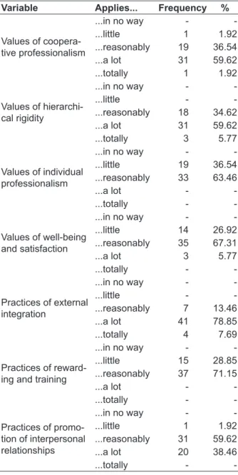 Table 1 – Distribution of IBACO variables,  according to organizational values and practices