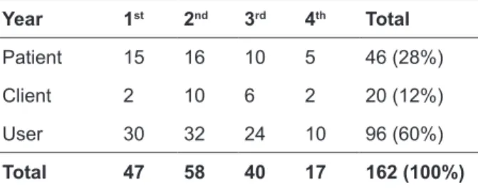 Table 1 – Quantitative distribution of terms used  by EEUSP students according to undergraduate  year Year 1 st 2 nd 3 rd 4 th Total Patient 15 16 10 5 46 (28%) Client 2 10 6 2 20 (12%) User 30 32 24 10 96 (60%) Total 47 58 40 17 162 (100%)