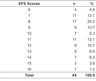 Table 3 shows the distribution of the elderly  according to the frailty scores.