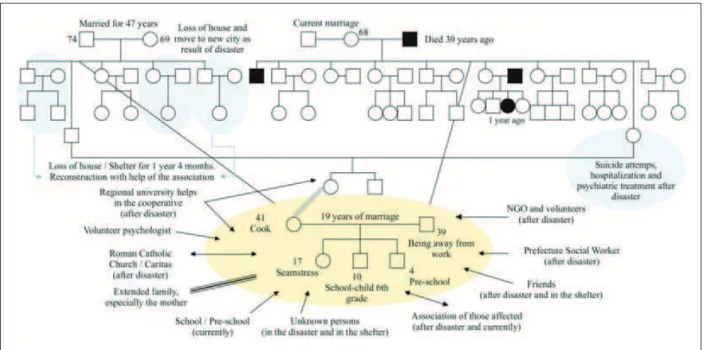 Figure 1 – Family 3’s Genogram and eco-map As the literature shows, acute stressors of  various natures, like natural disasters, can  inlu-ence the availability of support both positively and  negatively