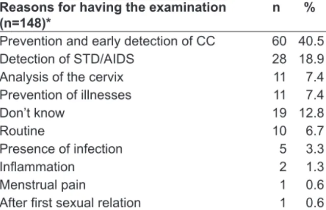 Table 3 - Reasons for having the Papanicolaou  examination, in the perception of student nurses