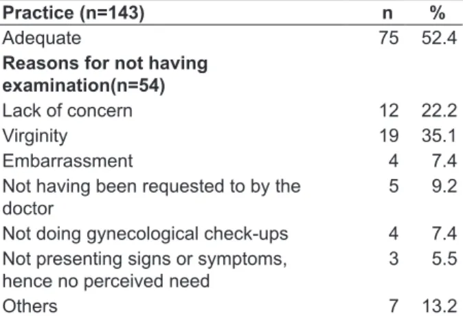 Table 5 shows the percentage of the students  whose practices were considered adequate, and  the reasons which they cited for not having the  examination