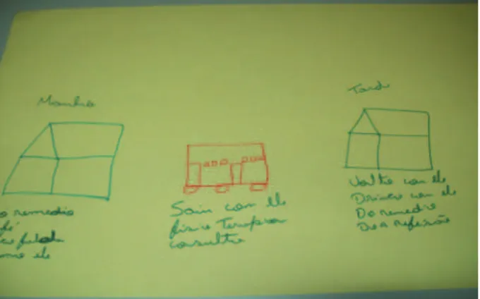 Figure 1 – Eva’s artistic production: body- body-knowledge dynamics. Santa Maria-RS, 2011