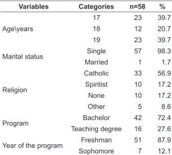 Table 1 – Distribution of adolescents according  to age, marital status, religion, undergraduate  program, and year of the program