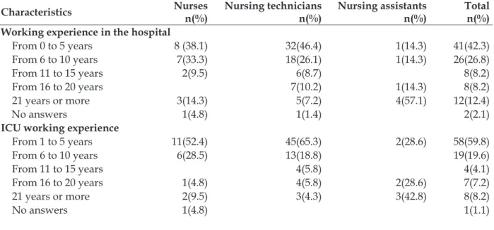 Table 1 presents the participants’ socio- socio-demographic characteristics. The sample was  composed by 69 nursing technicians (71.1%), 21  nurses (21.7%) and seven nursing assistants (7.2%)