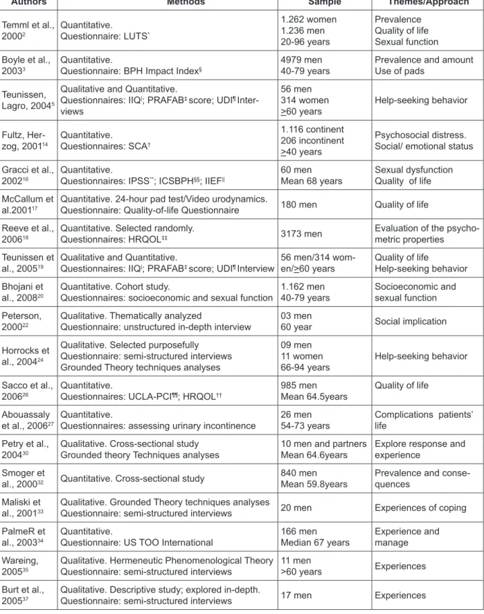 Table 1 - Publications according to the authors, method used and themes addressed