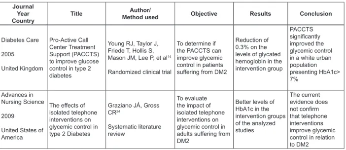 Table 1 – Presentation of the sample, according to journal, year, country, title, author, method,  objective, results and conclusion