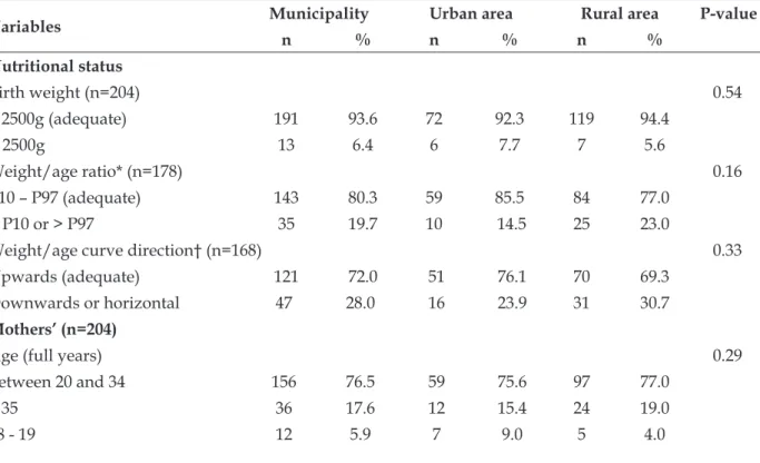 Table 1 - Sample study characterization, according to household location. Queimadas-PB, 2011