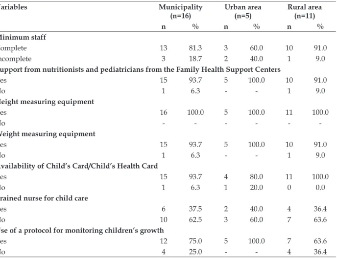 Table 2 - Characteristics related to Basic Family Health Units structures for child growth monitoring,  according to the location of the units