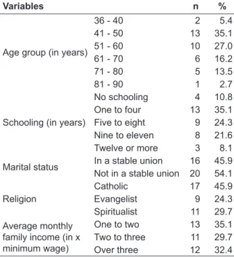 Table 1 - Sociodemographic characterization of  the women who had undergone breast cancer  surgery