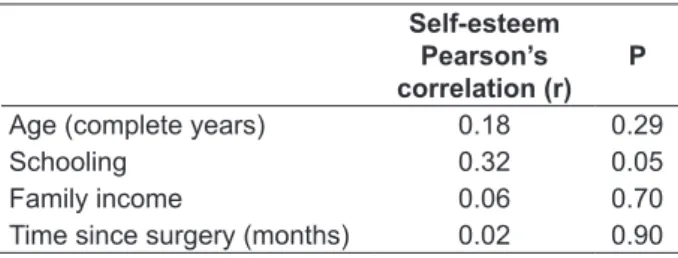 Table 3 – Pearson’s correlation between self- self-esteem and the sociodemographic and clinical  variables