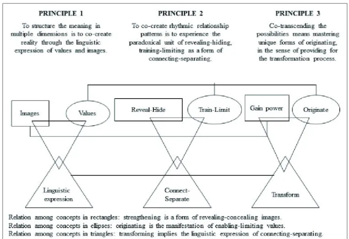 Figure 1 - Relation among the principles, concepts and theoretical structures of the Theory of Human  Becoming 10