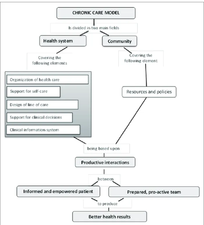 figure 1 – chronic care Model, adapted 2